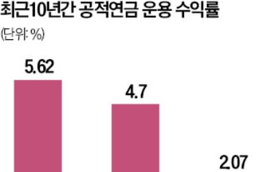 퇴직연금 10년 수익률 2% … 물가만큼도 못 올라