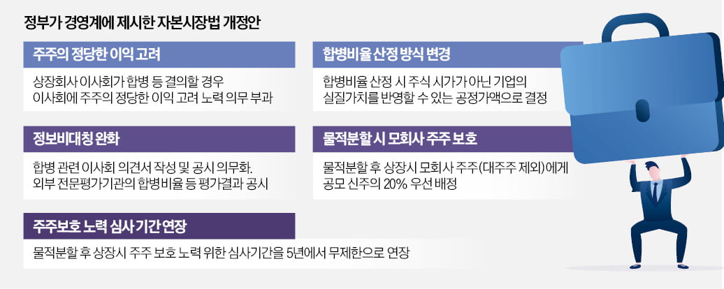 상법 대신 나온 자본시장법…재계 "우려 여전"