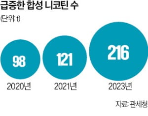 정부 "합성니코틴도 담배로 규제"…국회 논의 불붙나