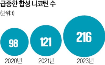 정부 "합성니코틴도 담배로 규제"…국회 논의 불붙나