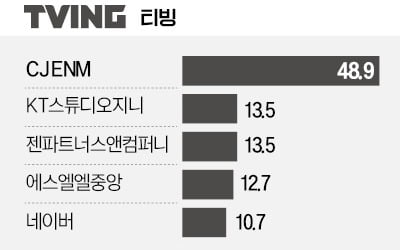 티빙·웨이브 합병 임박…내년 상반기 토종 '메가OTT' 온다