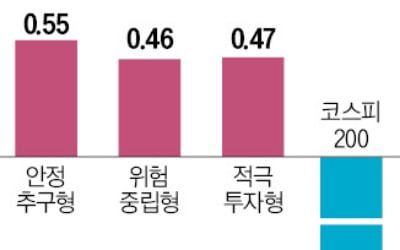 "퇴직연금 잡자"…몸집 불리는 로보어드바이저