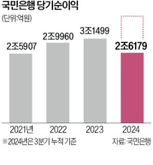 은행장에 보험사 대표…변화 칼 뺀 KB 양종희