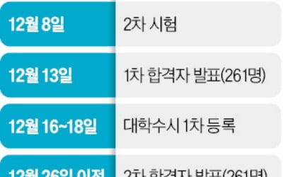 연세대, 내달 8일 논술 추가시험…1차 합격자 261명 그대로 뽑는다