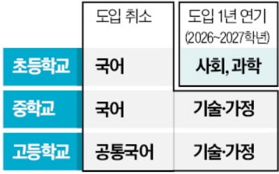 AI교과서 '속도조절'…국어는 도입 안할 듯