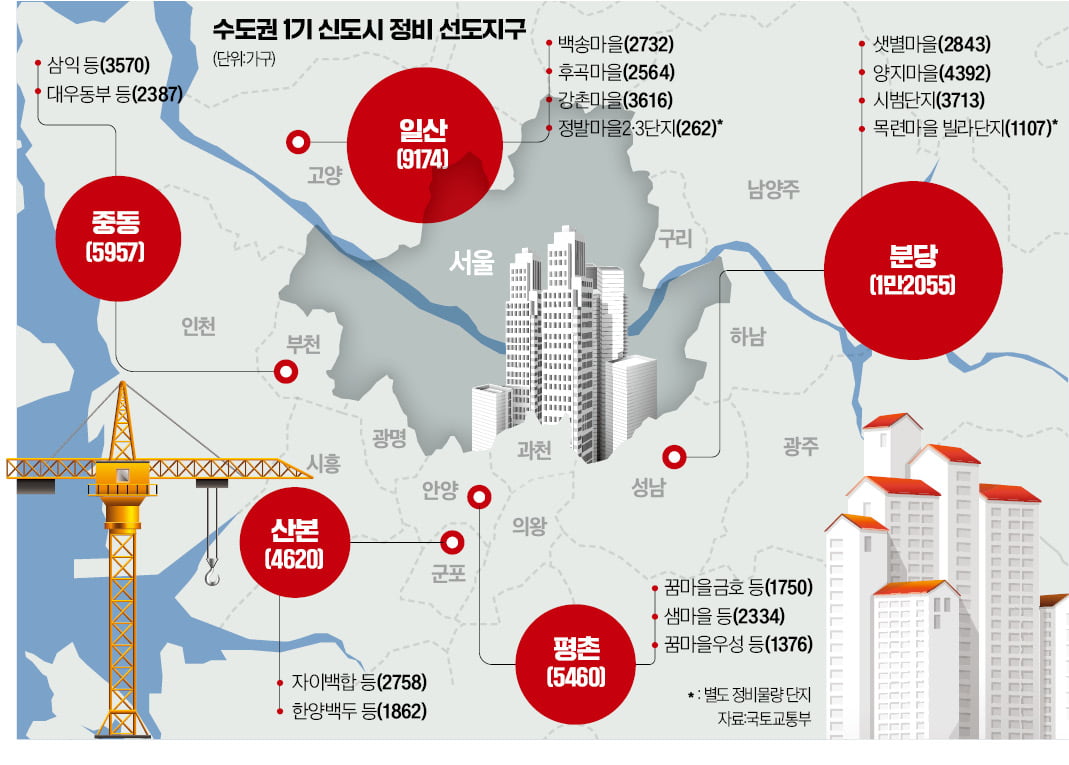 첫발 디딘 1기 신도시 재건축…분당 1.1만·일산 9000가구 시동