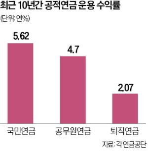 퇴직연금 10년 수익률 年 2%…물가만큼도 못 올라