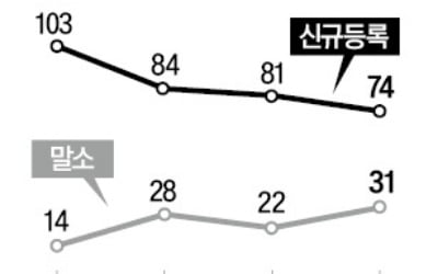 벤처 시장 '꽁꽁'…해외로 눈돌리는 AC