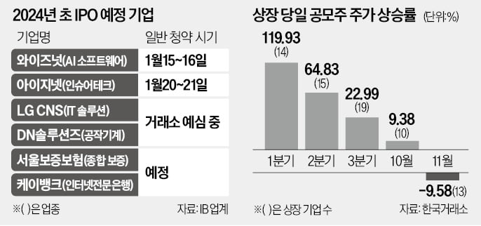 "제값 못받을 바에야"…IPO 미루는 대어들