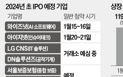 "제값 못받을 바에야"…IPO 미루는 대어들