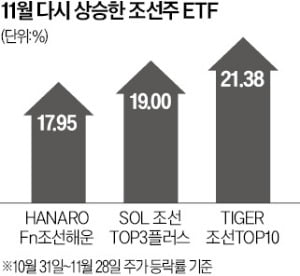 잠시 숨고른 조선주 ETF 20% '쾌속순항'