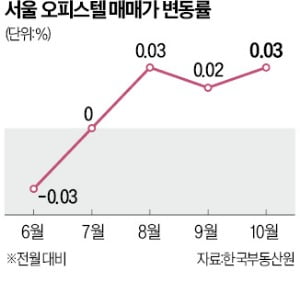 깜짝 금리인하에…오피스텔 등 '수익형 부동산' 살아나나