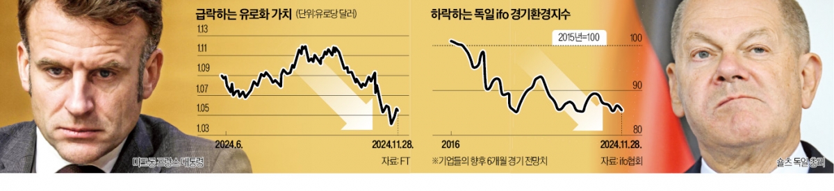 "양대 기둥이 흔들린다"…佛·獨 '유로존 위기 뇌관' 부상