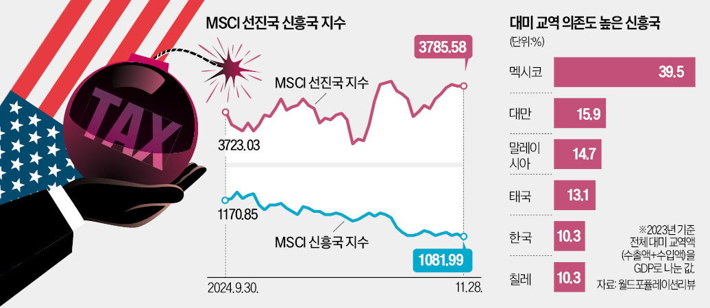 "설마했는데" 트럼프 한 마디에…대만·태국·한국도 '초비상'