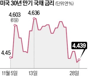 금리인하 기대감…고개 든 美 장기채 ETF