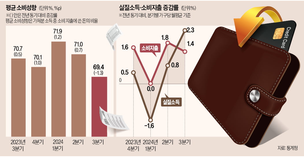 "월급 오르면 뭐하나, 이자 갚기도 빠듯"…직장인 '눈물'