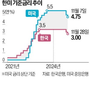 꺼져가는 경기부터 살리자…15년 만에 2연속 금리 내린 이창용