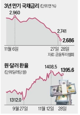 '1월 추가 인하' 기대감 솔솔…국고채 3년물 금리 하락세 지속