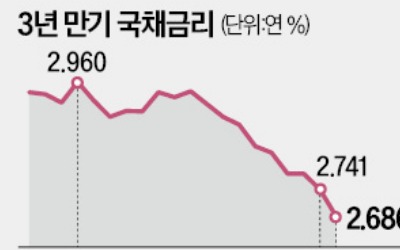 '1월 추가 인하' 기대감 솔솔…국고채 3년물 금리 하락세 지속