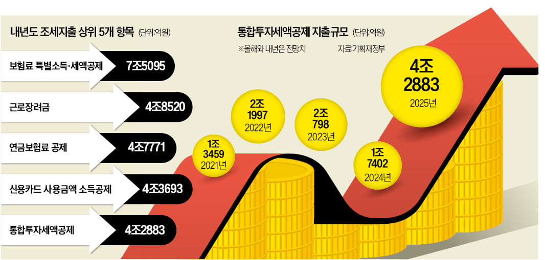 '반도체 낙수효과'로 경기 부양…투자감세, 5조 넘는다