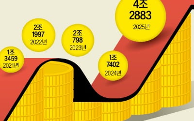 '반도체 낙수효과'로 경기 부양…투자감세, 5조 넘는다