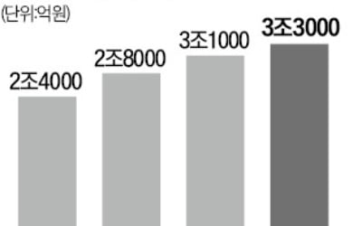 "불황이 뭐에요?"…올해 매출 3조 돌파 '대기록' 썼다