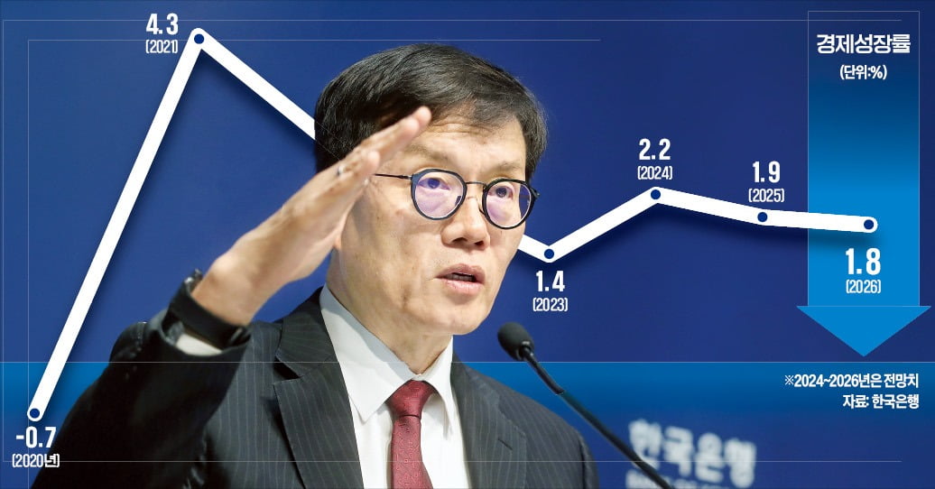 < 2회 연속 기준금리 인하 > 한국은행이 28일 기준금리를 0.25%포인트 전격 인하했다. 지난달에 이어 두 달 연속으로 금리를 내렸다. 한국은행이 금리를 두 달 연속 인하한 것은 2009년 이후 15년 만이다. 이창용 한은 총재가 이날 서울 남대문로 한은 본관에서 열린 기자간담회에서 발언하고 있다.  사진공동취재단 