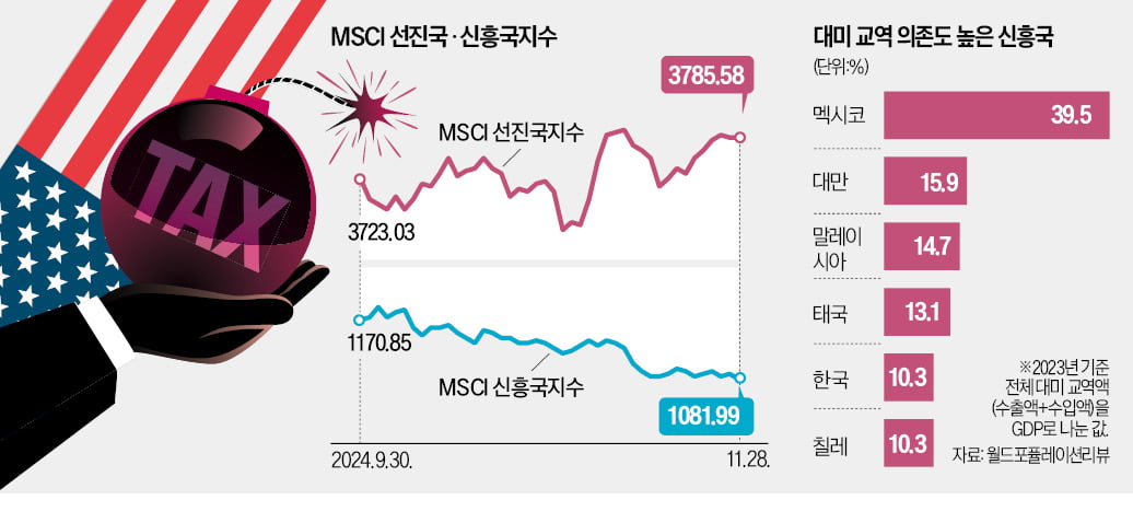 美의존도 높은 신흥국부터 때린 '트럼프 스톰'