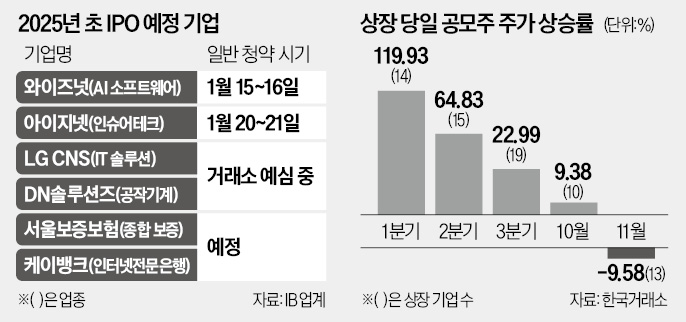 "제값 못받을 바에야"…IPO 미루는 대어들