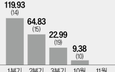 "제값 못받을 바에야"…IPO 미루는 대어들