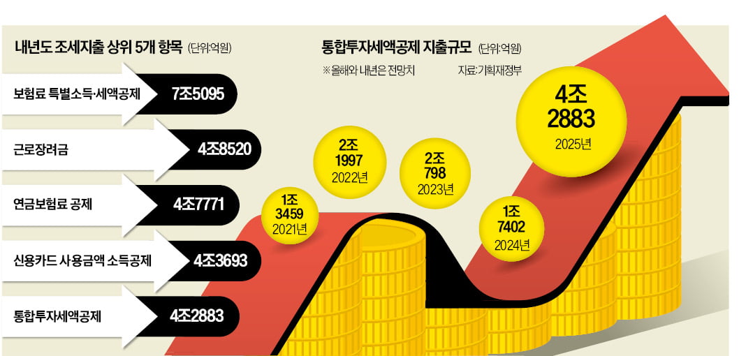 '반도체 낙수효과'로 경기 부양…투자감세, 5조 넘는다