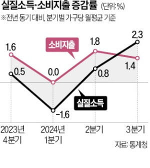 배달앱 지우고 버스타고…월급 올라도 '짠물소비'