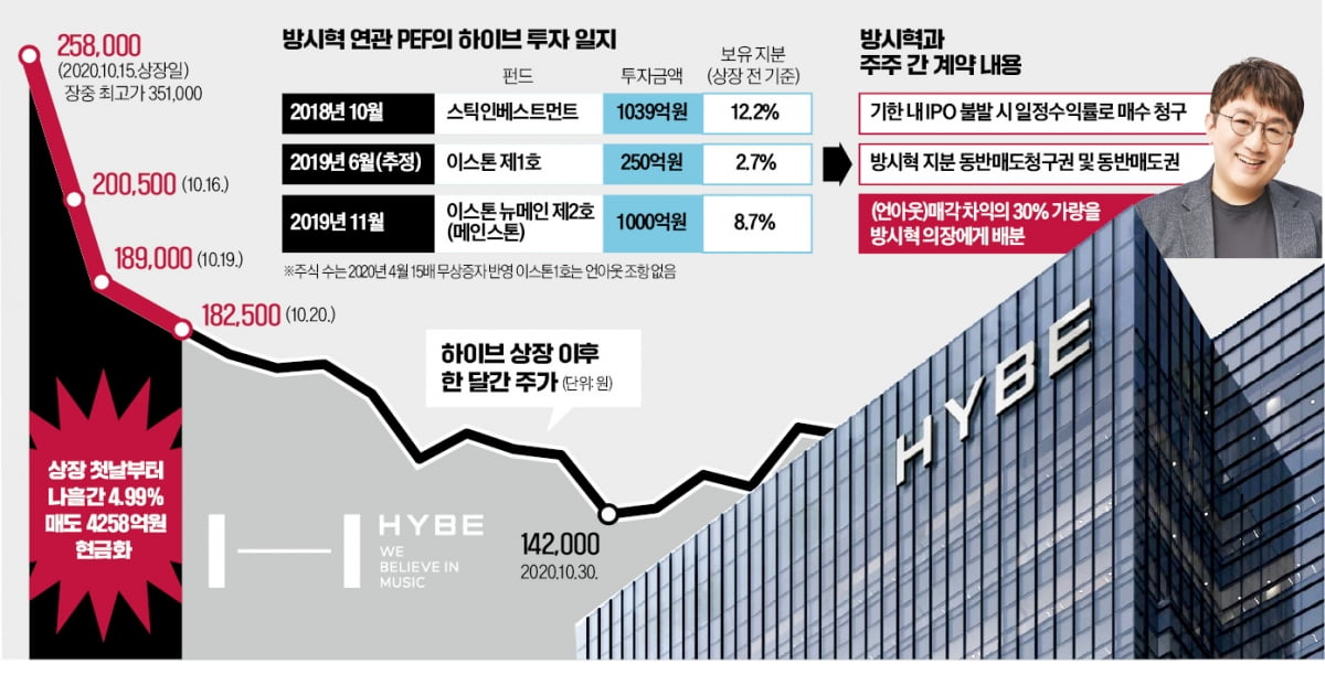 방시혁, 4000억 따로 챙겼다…4년 전 '하이브 상장의 비밀'