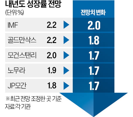 [숫자로 읽는 교육·경제] 골드만 "한국 수출 둔화 시작…내년 성장률 1.8%"