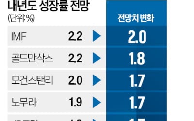 [숫자로 읽는 교육·경제] 골드만 "한국 수출 둔화 시작…내년 성장률 1.8%"