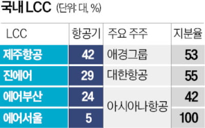 'LCC 왕좌' 노리는 제주·티웨이, 생존 위한 합종연횡 서두른다