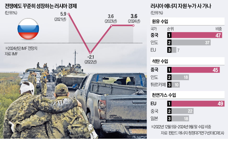 [경제야 놀자] '지옥 제재'에도 러 경제 호황…데스노믹스의 역설