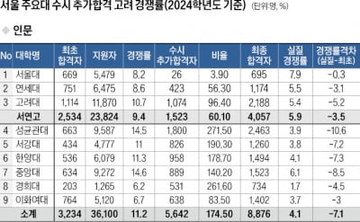 [2025학년도 대입 전략] 의대 수시 정원 1658명 중 1645명이 추가합격자, 올 추가합격 사상최대 전망…"대학 결정기준 명확히"