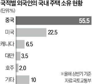 전세 계약 갔더니 "니하오"…한국서 집 얼마나 사들였길래