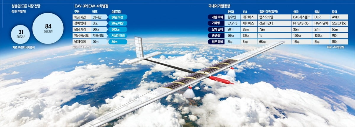 한국항공우주연구원이 개발 중인 성층권 드론 EAV 4 개념도. 20㎏ 장비를 싣고 30일간 비행할 수 있다. 목표 상용화 시점은 2026년이다.   한국항공우주연구원 제공 