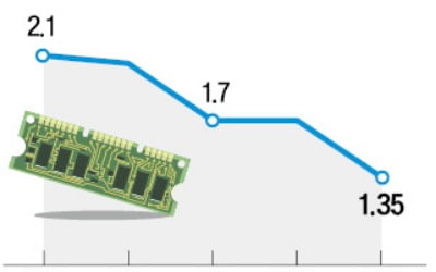 범용 D램 값 이달 20% 뚝…14개월 만에 최저