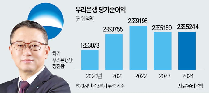 차기 우리은행장 정진완 "조직 대혁신"