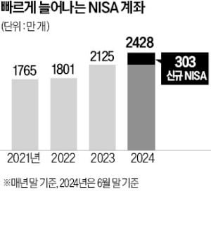 '평생 비과세' NISA 투자 열풍…올 상반기 계좌 303만개 급증