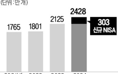 '평생 비과세' NISA 투자 열풍…올 상반기 계좌 303만개 급증