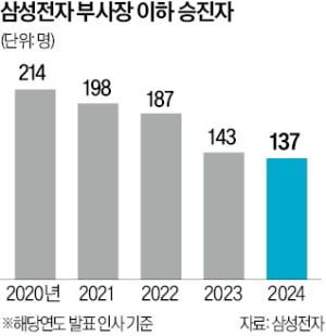  삼성전자 '30대' 상무 나왔다…'최연소 승진' 누구?