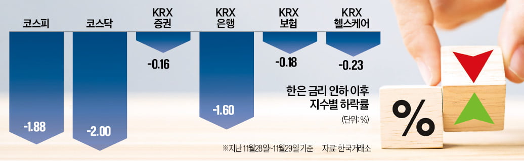 금리 인하에도 힘 못 쓰는 증권·바이오株