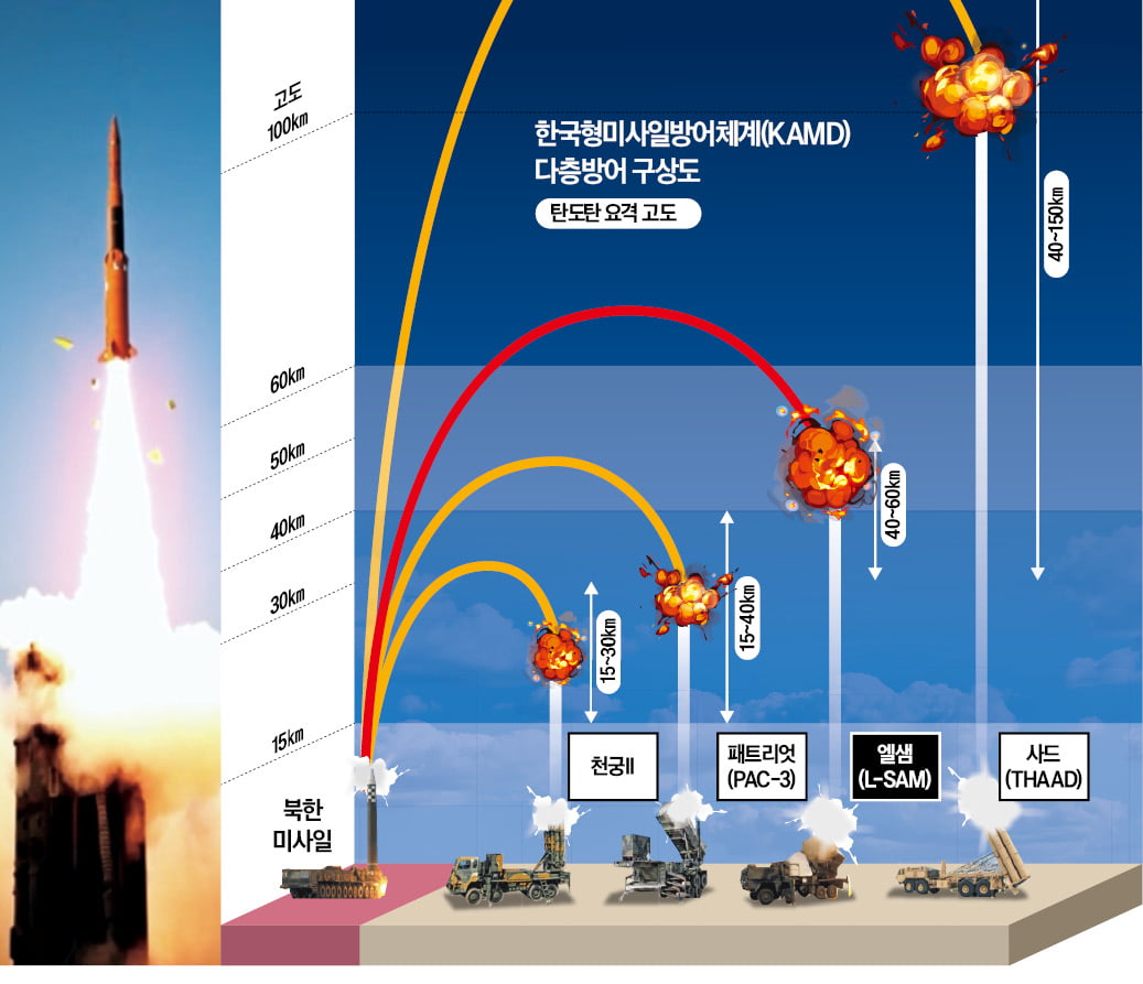 '한국판 사드' L-SAM 개발 성공…"北미사일 종말단계서 요격"