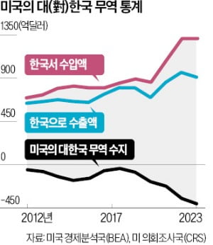 美의회 "對한국 무역적자, FTA 관세인하 때문 아니다"