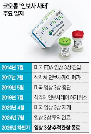 '韓퇴출' 인보사, 美FDA 3상 진행