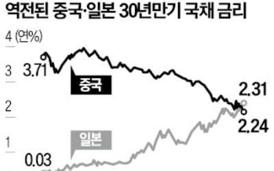 30년물 국채금리 日에 첫 역전…中, 경기침체 경고음 더 커졌다